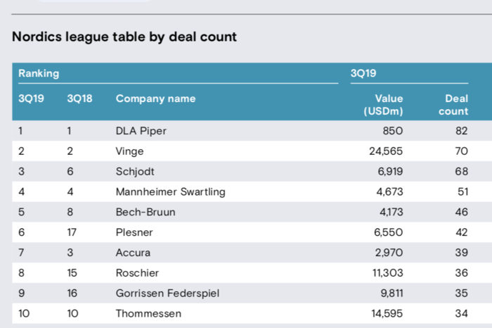 DLA Piper retains top spot in Mergermarket s Nordics M A league